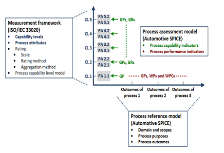 ASPICE process assessment