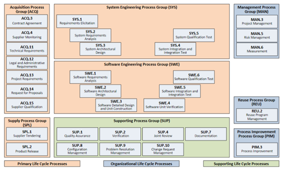 ASPICE process reference model