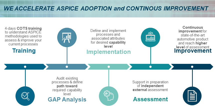 ASPICE Certification Process