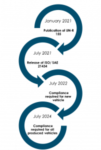 UN R155 CSMS timeline